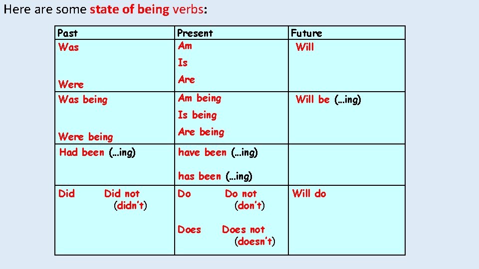 Here are some state of being verbs: Past Was Present Am Future Will Is