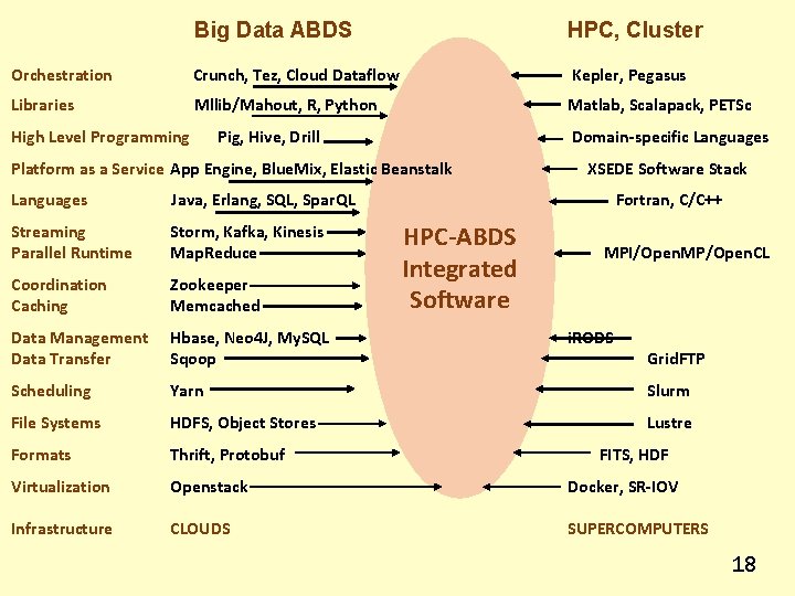 Big Data ABDS HPC, Cluster Orchestration Crunch, Tez, Cloud Dataflow Kepler, Pegasus Libraries Mllib/Mahout,