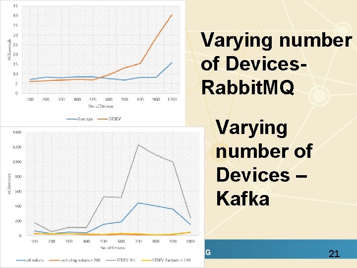 Varying number of Devices. Rabbit. MQ Varying number of Devices – Kafka 21 