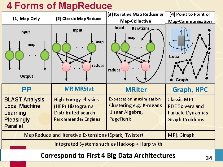 4 Forms of Map. Reduce (1) Map Only (2) Classic Map. Reduce Input (3)
