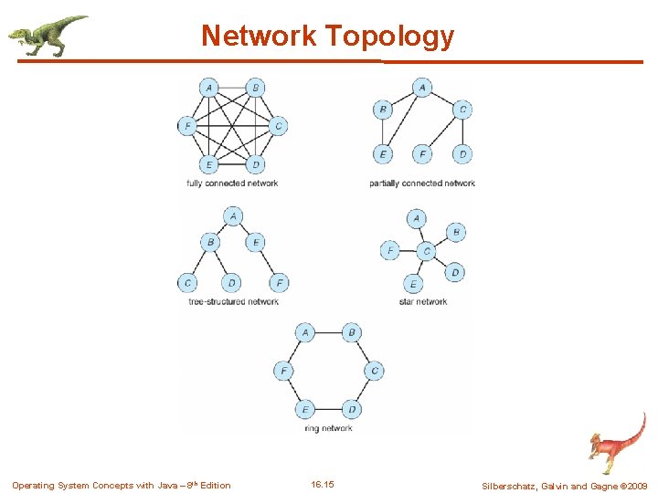 Network Topology Operating System Concepts with Java – 8 th Edition 16. 15 Silberschatz, Network Topology Operating System Concepts with Java – 8 th Edition 16. 15 Silberschatz,