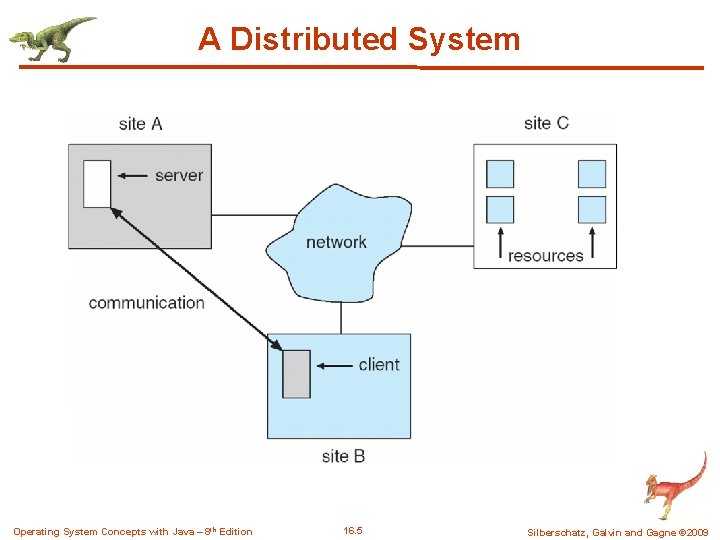 A Distributed System Operating System Concepts with Java – 8 th Edition 16. 5 A Distributed System Operating System Concepts with Java – 8 th Edition 16. 5