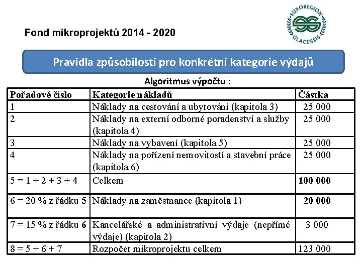 Fond mikroprojektů 2014 - 2020 Pravidla způsobilosti pro konkrétní kategorie výdajů Pořadové číslo 1