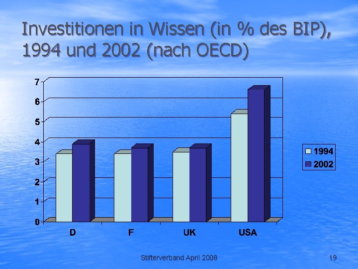 Investitionen in Wissen (in % des BIP), 1994 und 2002 (nach OECD) Stifterverband April