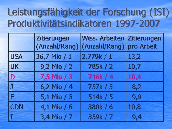 Leistungsfähigkeit der Forschung (ISI) Produktivitätsindikatoren 1997 -2007 Zitierungen Wiss. Arbeiten Zitierungen (Anzahl/Rang) pro Arbeit