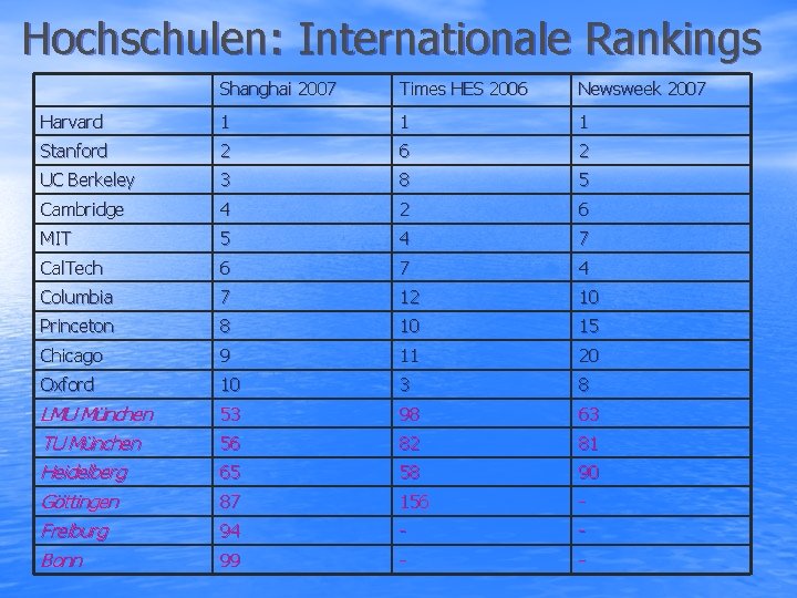Hochschulen: Internationale Rankings Shanghai 2007 Times HES 2006 Newsweek 2007 Harvard 1 1 1