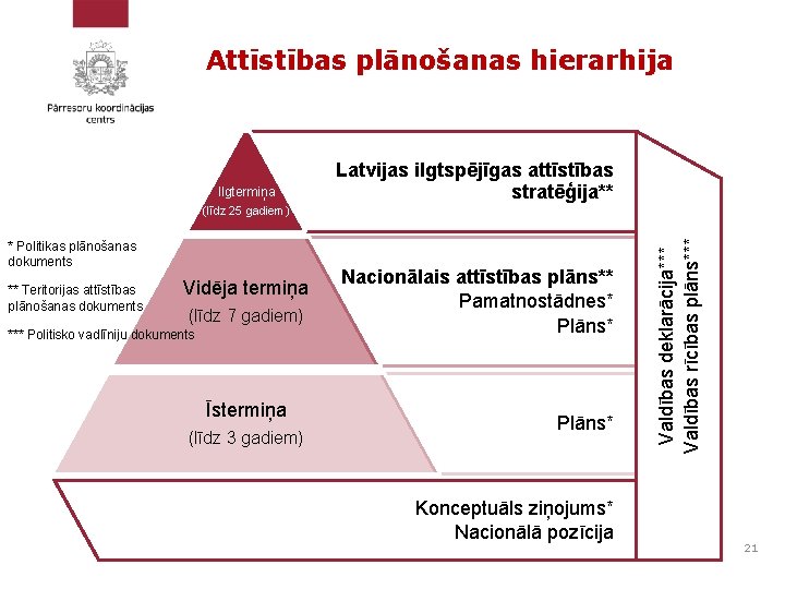 Attīstības plānošanas hierarhija Ilgtermiņa Latvijas ilgtspējīgas attīstības stratēģija** * Politikas plānošanas dokuments ** Teritorijas