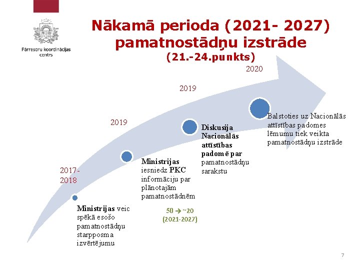 Nākamā perioda (2021 - 2027) pamatnostādņu izstrāde (21. -24. punkts) 2020 2019 20172018 Ministrijas