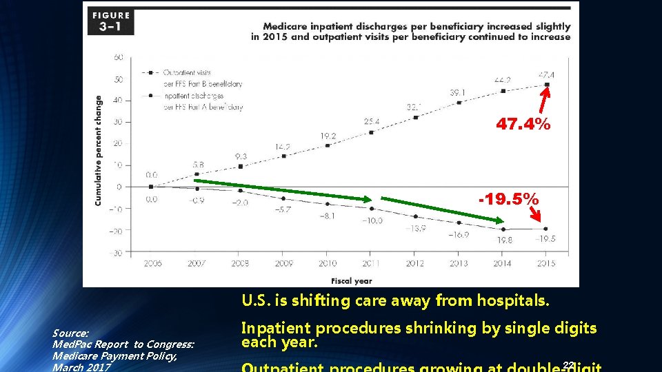 47. 4% -19. 5% U. S. is shifting care away from hospitals. Source: Med.