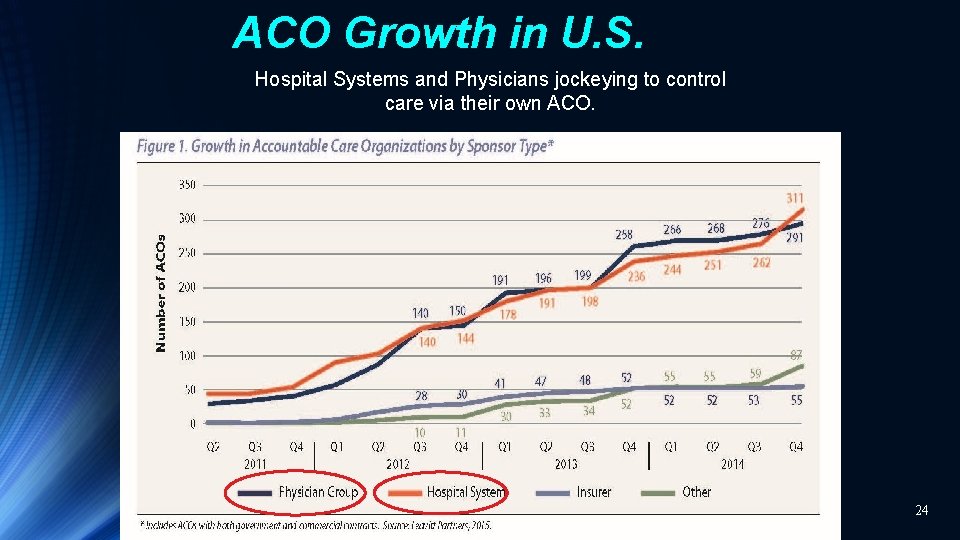 ACO Growth in U. S. Hospital Systems and Physicians jockeying to control care via