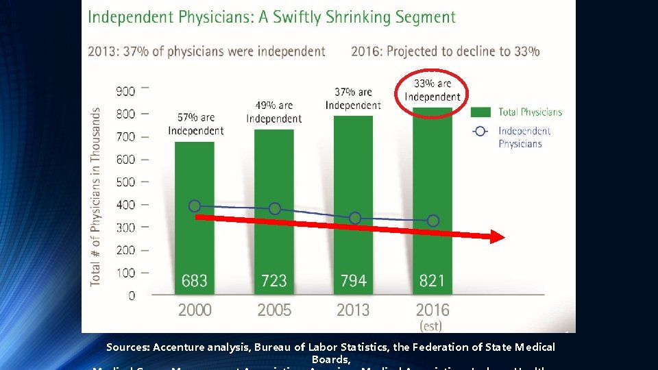 Sources: Accenture analysis, Bureau of Labor Statistics, the Federation of State Medical Boards, 