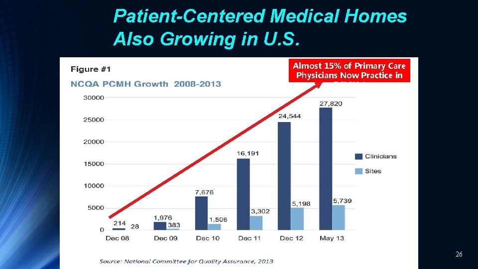 Patient-Centered Medical Homes Also Growing in U. S. Almost 15% of Primary Care Physicians