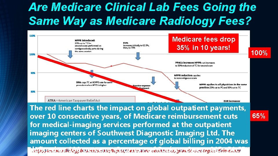 Are Medicare Clinical Lab Fees Going the Same Way as Medicare Radiology Fees? Medicare