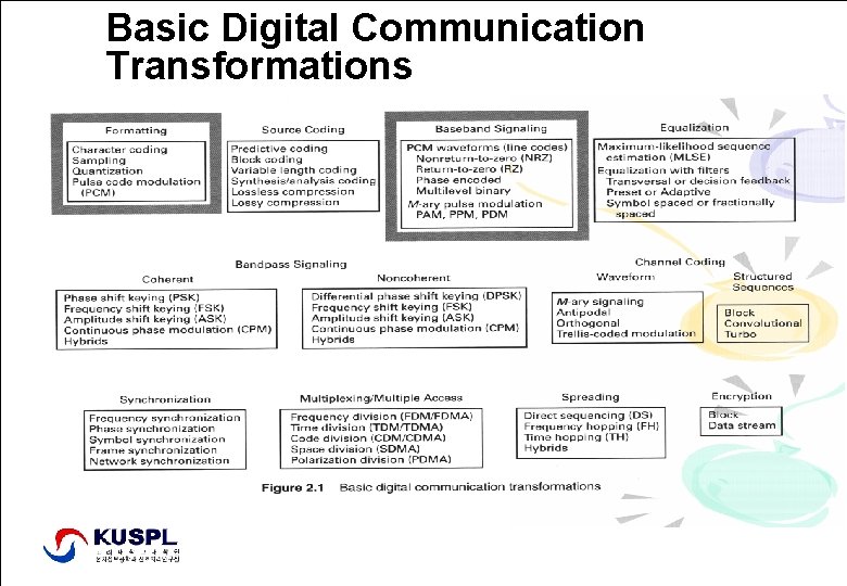 Basic Digital Communication Transformations Signal Processing Lab. , http: //signal. korea. ac. kr Dept.