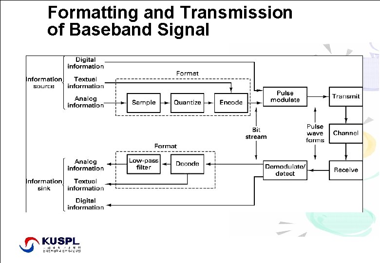 Formatting and Transmission of Baseband Signal Processing Lab. , http: //signal. korea. ac. kr