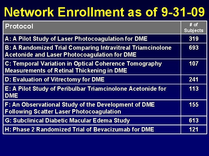Network Enrollment as of 9 -31 -09 Protocol # of Subjects A: A Pilot