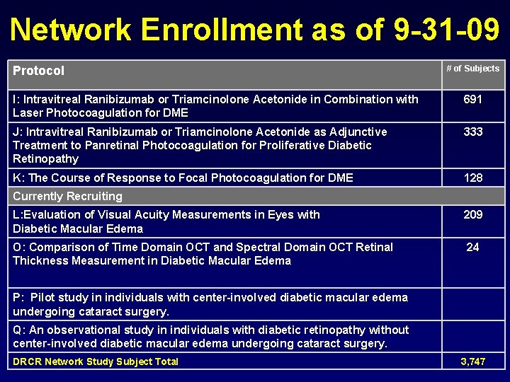 Network Enrollment as of 9 -31 -09 Protocol # of Subjects I: Intravitreal Ranibizumab