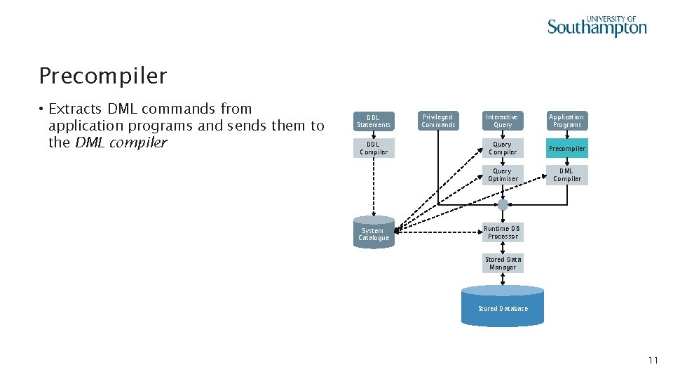 Precompiler • Extracts DML commands from application programs and sends them to the DML