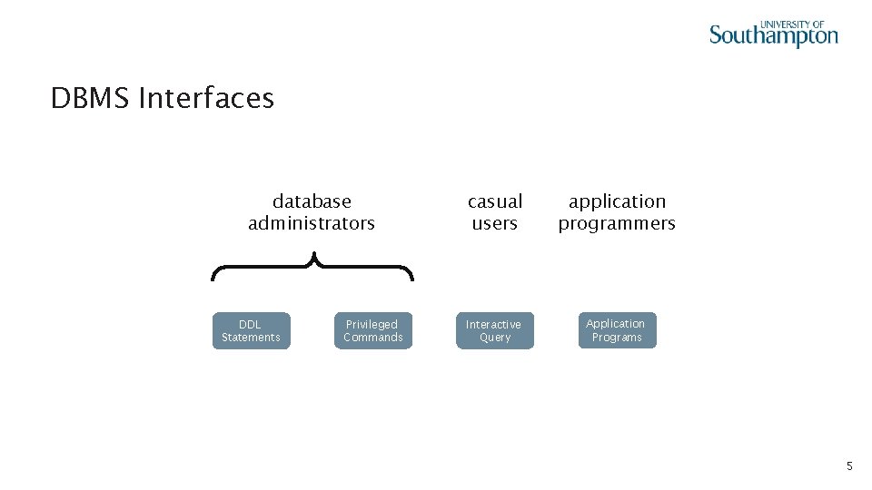 DBMS Interfaces database administrators DDL Statements Privileged Commands casual users application programmers Interactive Query