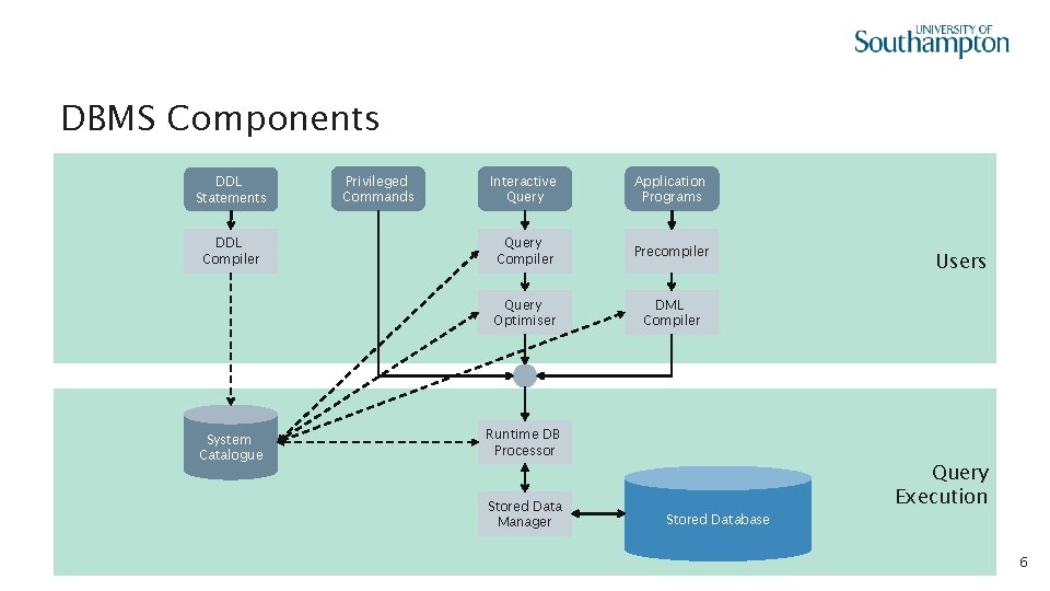 DBMS Components DDL Statements DDL Compiler System Catalogue Privileged Commands Interactive Query Application Programs