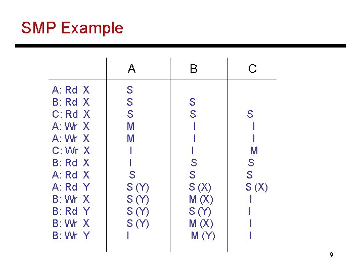 SMP Example A: Rd B: Rd C: Rd A: Wr C: Wr B: Rd