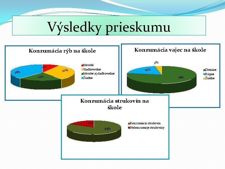 Výsledky prieskumu Konzumácia vajec na škole Konzumácia rýb na škole 8% 38% 22% 32%