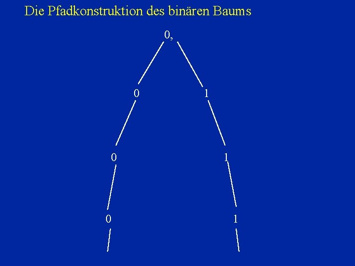 Die Pfadkonstruktion des binären Baums 0, 0 0 0 1 1 1 