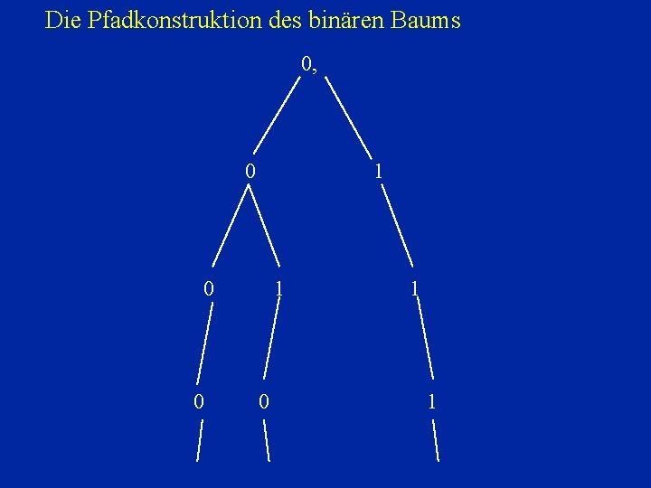 Die Pfadkonstruktion des binären Baums 0, 0 1 0 1 1 