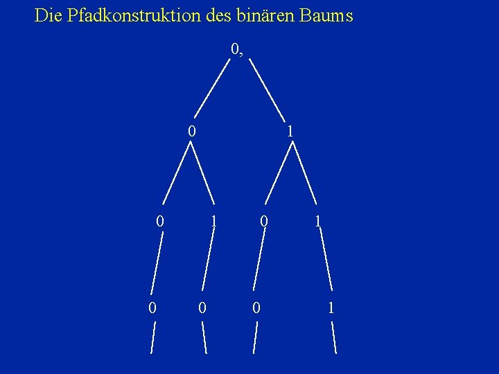 Die Pfadkonstruktion des binären Baums 0, 0 1 0 0 0 1 1 