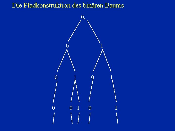 Die Pfadkonstruktion des binären Baums 0, 0 0 0 1 1 