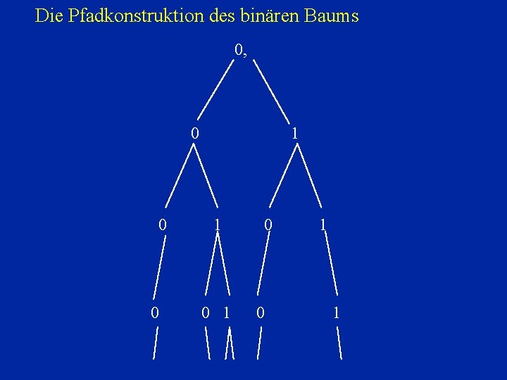 Die Pfadkonstruktion des binären Baums 0, 0 0 0 1 1 