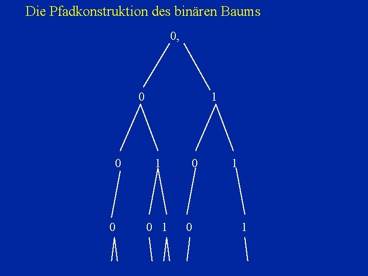Die Pfadkonstruktion des binären Baums 0, 0 0 0 1 1 
