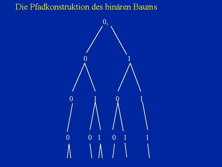 Die Pfadkonstruktion des binären Baums 0, 0 0 0 1 1 1 