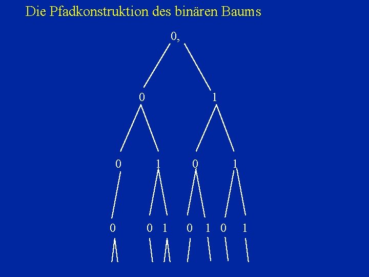 Die Pfadkonstruktion des binären Baums 0, 0 0 0 1 1 0 1 