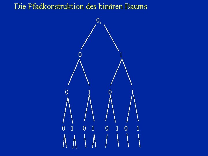 Die Pfadkonstruktion des binären Baums 0, 0 1 0 1 0 0 1 1