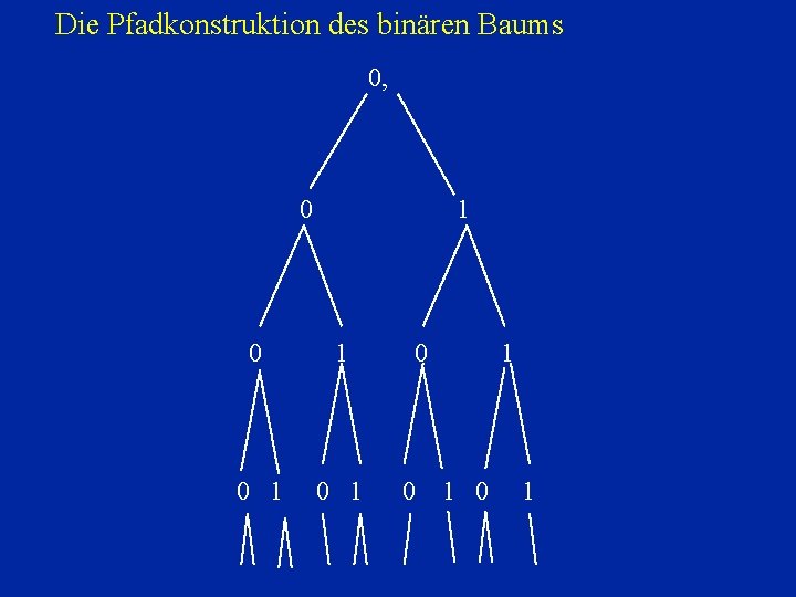 Die Pfadkonstruktion des binären Baums 0, 0 1 0 1 0 0 1 1