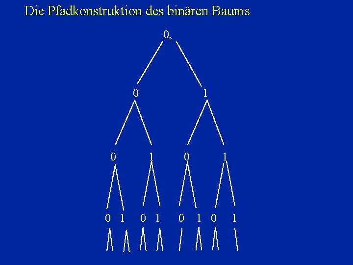 Die Pfadkonstruktion des binären Baums 0, 0 1 0 1 0 0 1 1