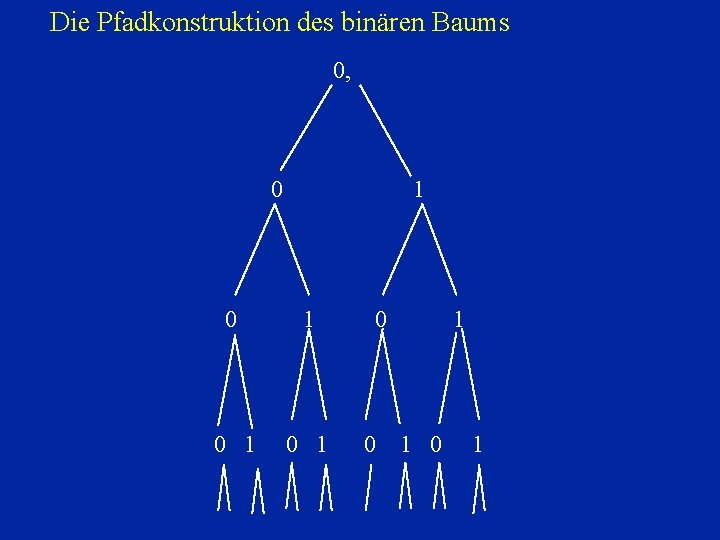 Die Pfadkonstruktion des binären Baums 0, 0 1 0 1 0 0 1 1