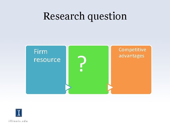 Research question Firm resource ? Competitive advantages 