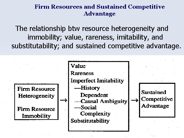 Firm Resources and Sustained Competitive Advantage The relationship btw resource heterogeneity and immobility; value,