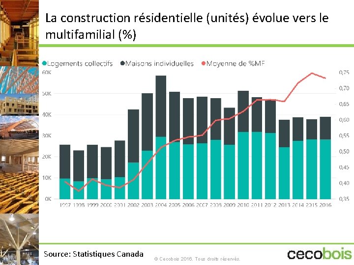 La construction résidentielle (unités) évolue vers le multifamilial (%) Source: Statistiques Canada © Cecobois
