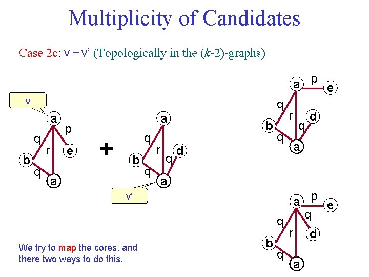 Multiplicity of Candidates Case 2 c: v v’ (Topologically in the (k-2)-graphs) a p