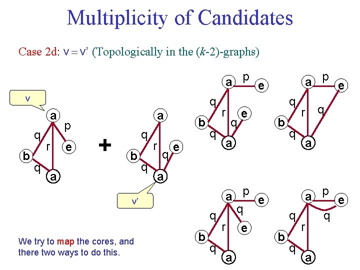 Multiplicity of Candidates Case 2 d: v v’ (Topologically in the (k-2)-graphs) a p