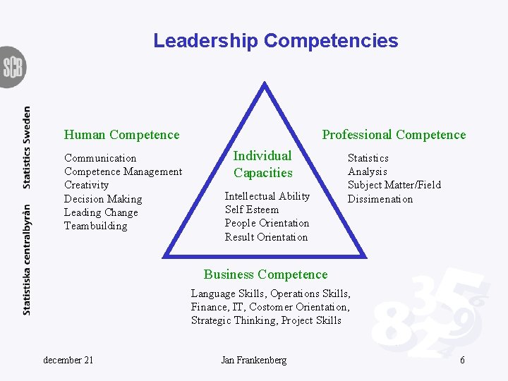 Leadership Competencies Human Competence Communication Competence Management Creativity Decision Making Leading Change Teambuilding Professional