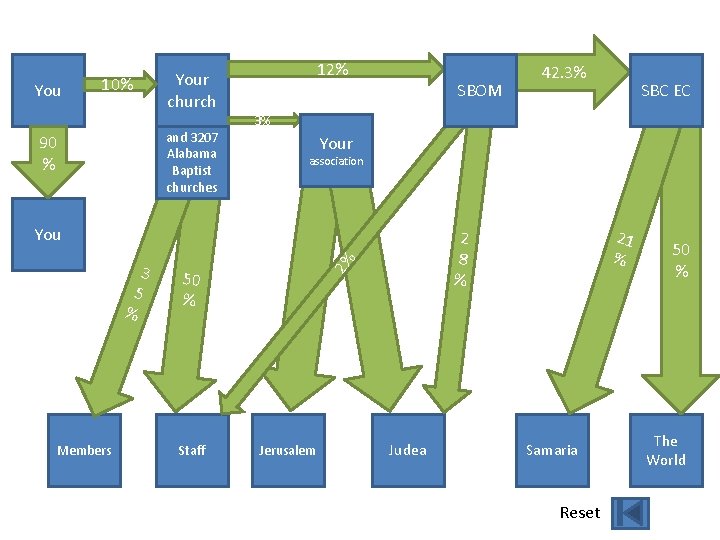 You 10% Your church and 3207 Alabama Baptist churches 90 % 12% SBOM Members