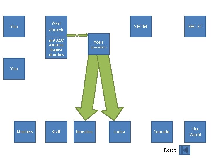You Your church and 3207 Alabama Baptist churches SBOM SBC EC 3% Your association