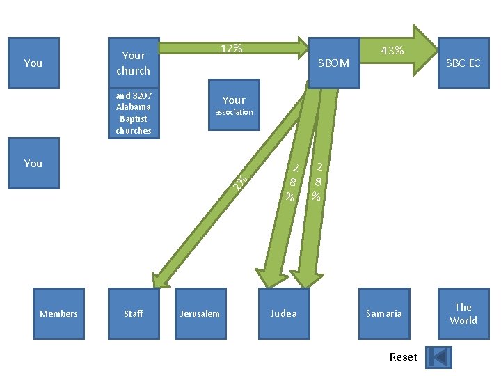 You 12% Your church and 3207 Alabama Baptist churches association 2% Staff SBC EC