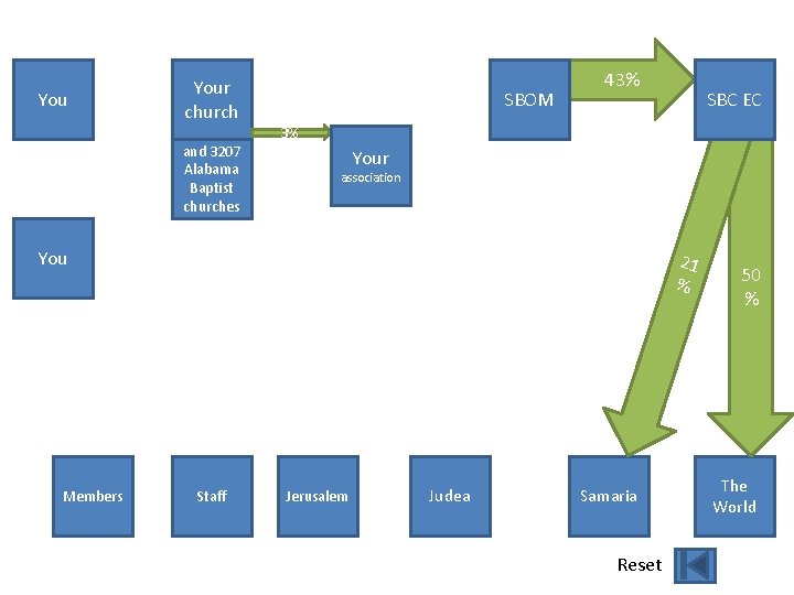You Your church and 3207 Alabama Baptist churches SBOM 43% 3% Your association You