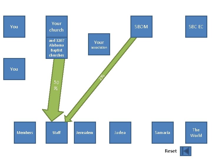 You Your church and 3207 Alabama Baptist churches SBOM SBC EC Your association 2%