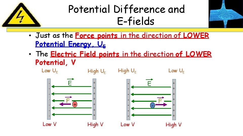 Potential Difference and E-fields • Just as the Force points in the direction of